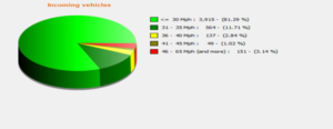 pie chart showing speeds of cars as they pass the MVAS
