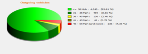 pie chart showing speeds of cars as they pass the MVAS